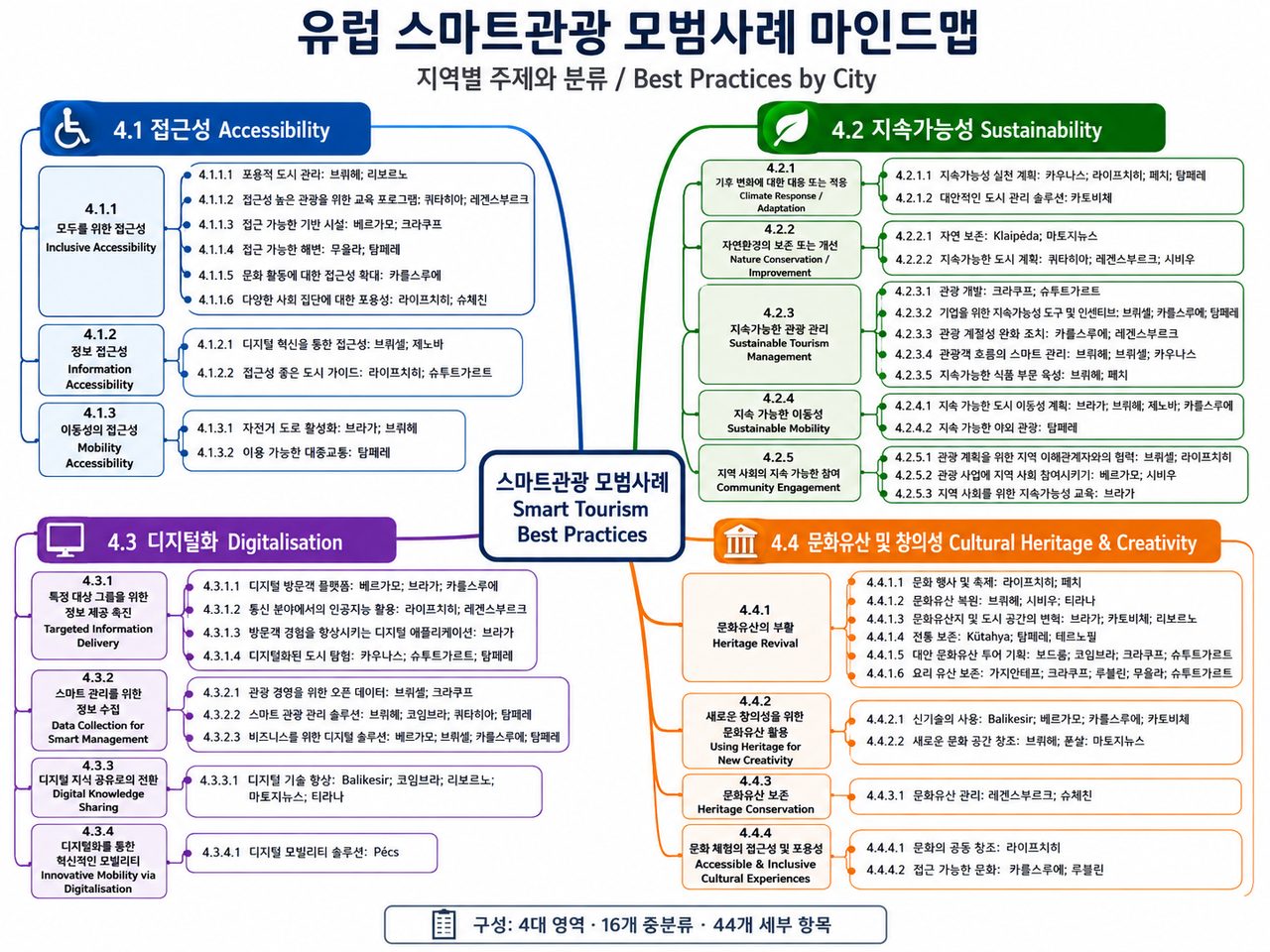 유럽 스마트관광 모범사례 마인드맵