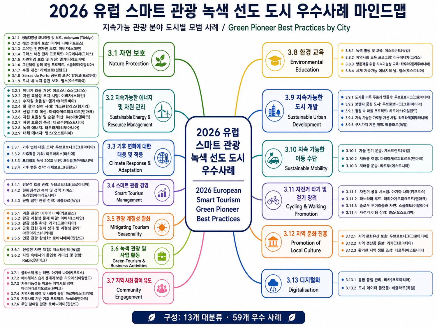 녹색 선도 도시 우수사례 마인드맵